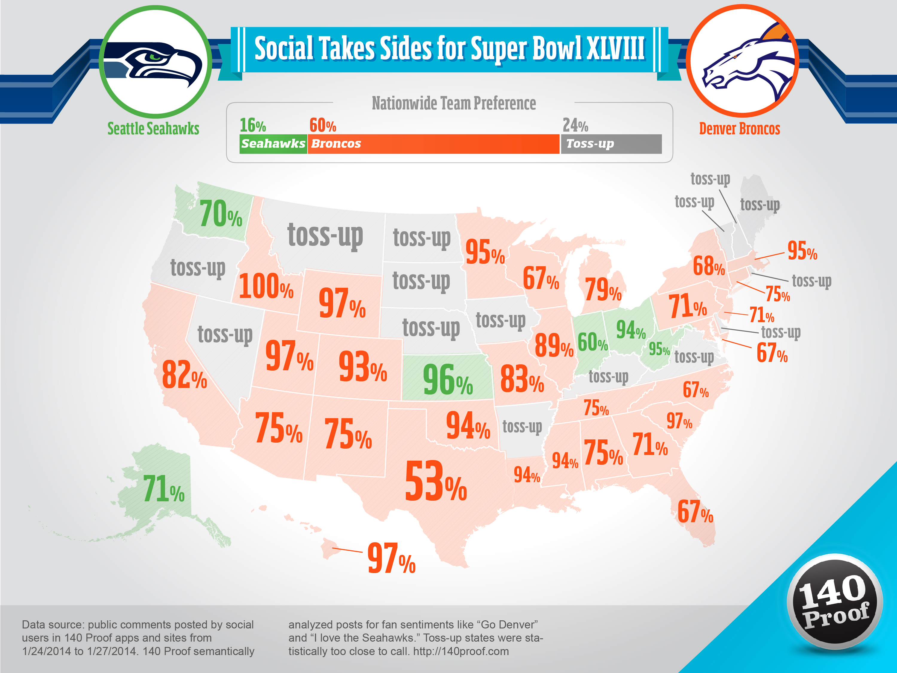 Super Bowl Fans on Social [140 Proof]