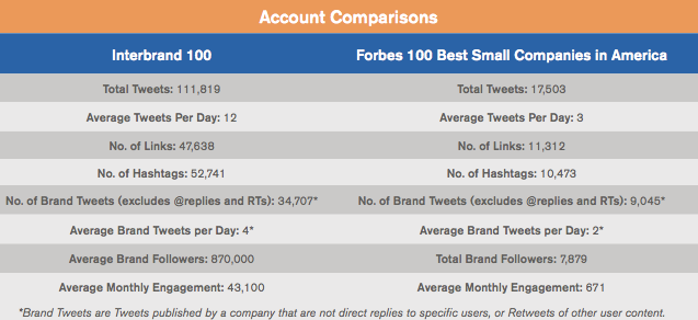 Simply Measured Account Comparisons