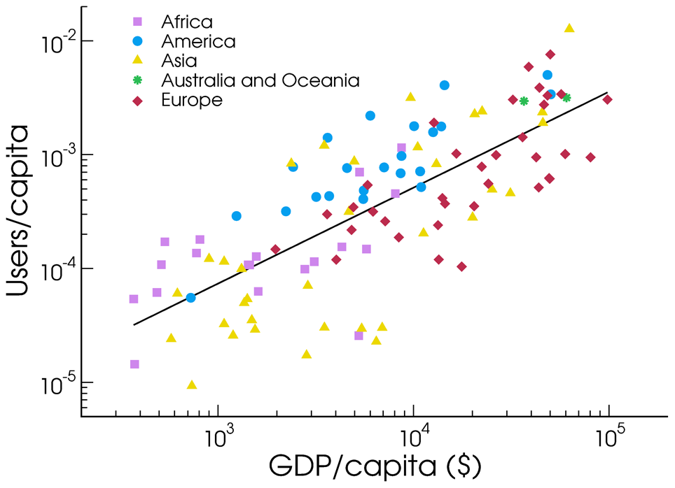 Twitter users and GDP per capita