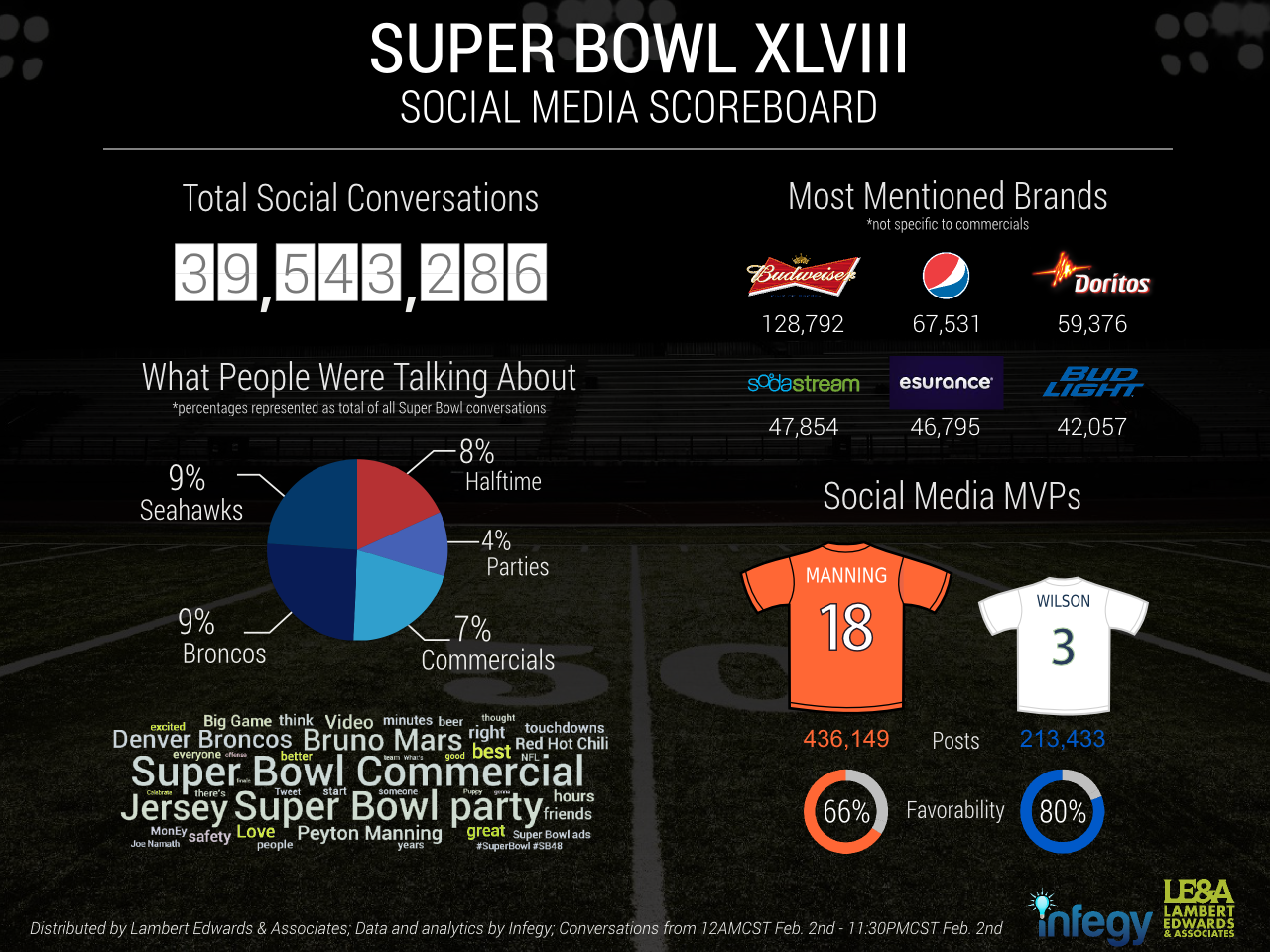 Lamber Edwards Infegy Super Bowl Social Media Scoreboard 