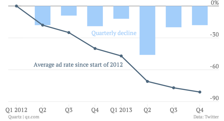 Twitter's declining ad rates [via Quartz]