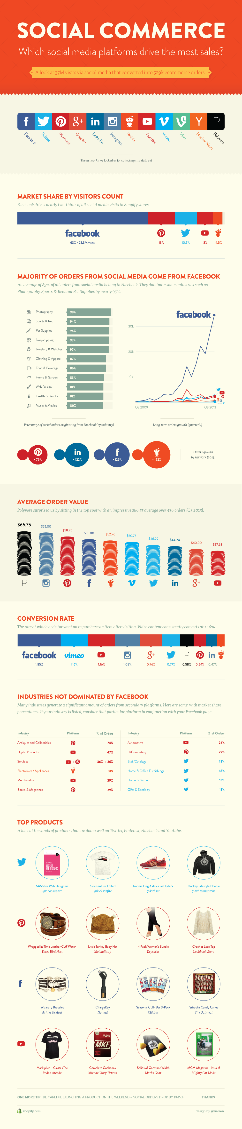 Top platforms in social commerce: Spotify infographic